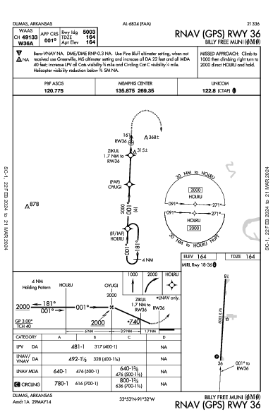 Billy Free Muni Dumas, AR (0M0): RNAV (GPS) RWY 36 (IAP)