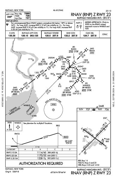 Int'l de Buffalo-Niagara Buffalo, NY (KBUF): RNAV (RNP) Z RWY 23 (IAP)