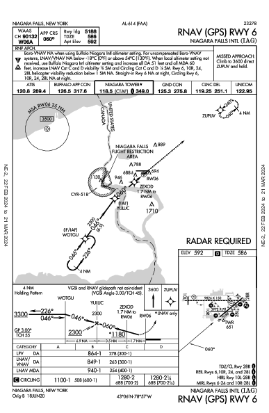 Niagara Falls Intl Niagara Falls, NY (KIAG): RNAV (GPS) RWY 06 (IAP)