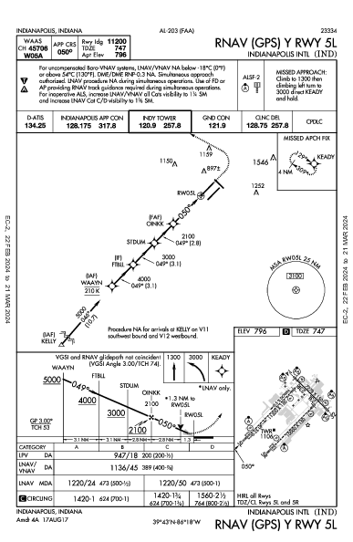 Int'l d'Indianapolis Indianapolis, IN (KIND): RNAV (GPS) Y RWY 05L (IAP)