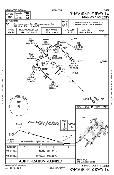 Int'l d'Indianapolis Indianapolis, IN (KIND): RNAV (RNP) Z RWY 14 (IAP)