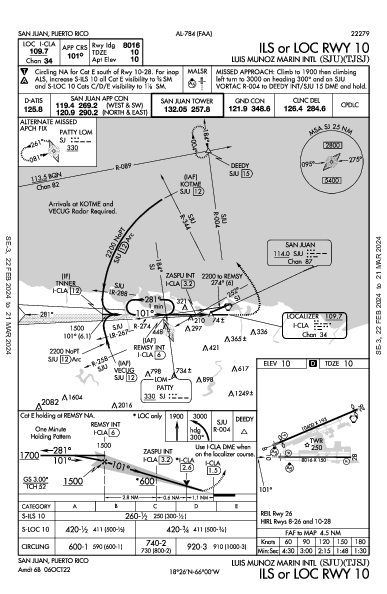 Luis Munoz Marin Intl San Juan, PR (TJSJ): ILS OR LOC RWY 10 (IAP)